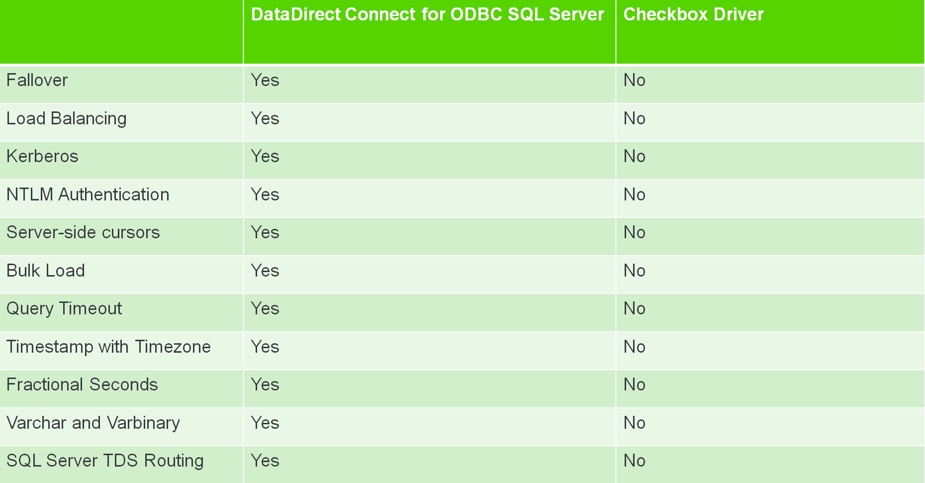 datadirect-connect-for-odbc-sql-server-versus-checkbox-driver.png