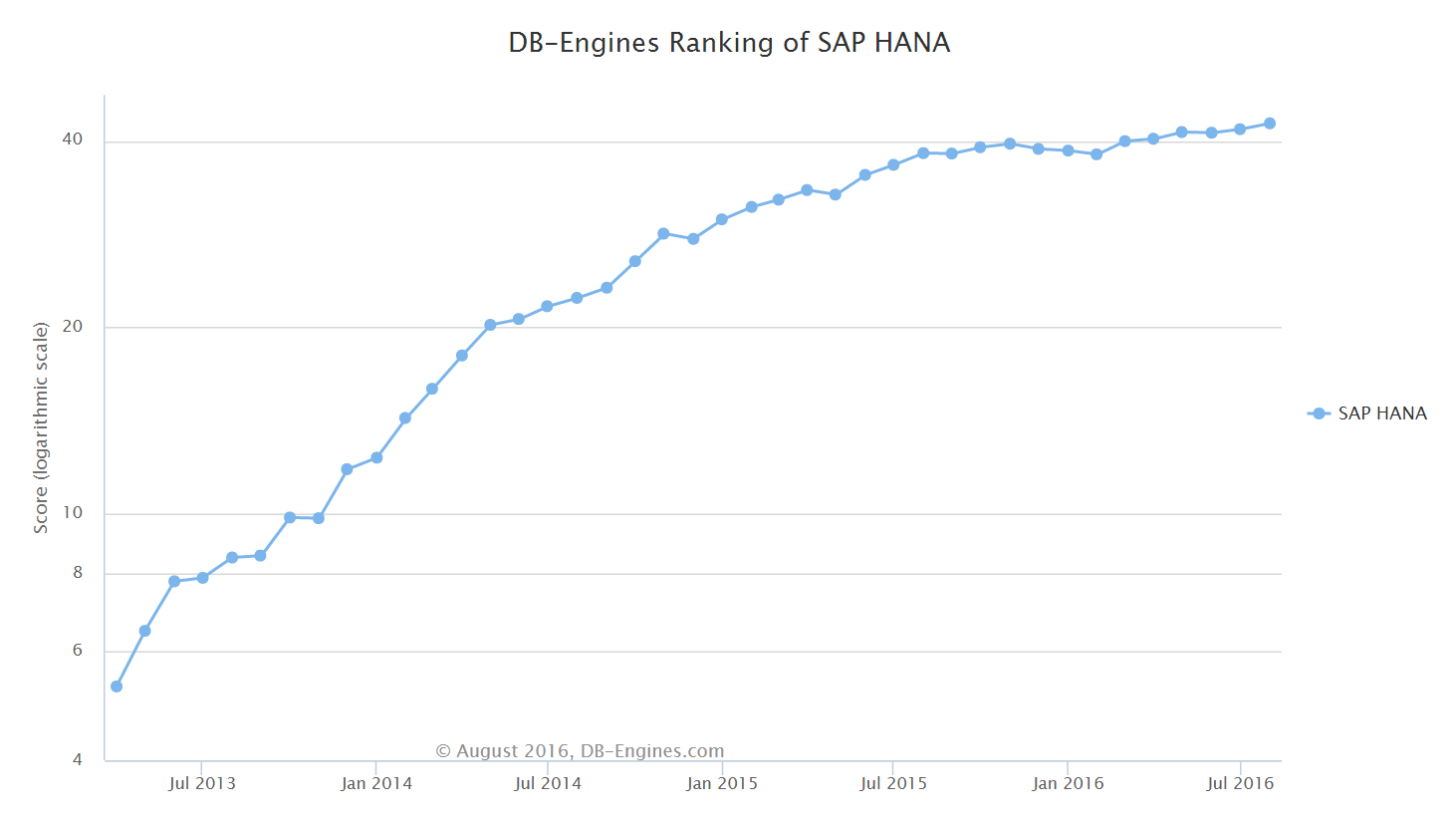 db-engines-sap-hana-trend.png