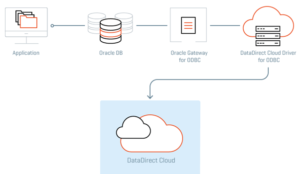 integrate-datadirect-cloud-odbc-with-oracle-database-gateway.png