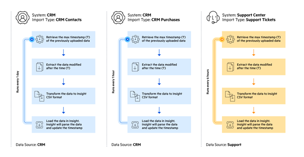 Automated data import Automated data import