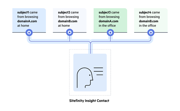 Cross-domain tracking mapping Cross-domain tracking mapping