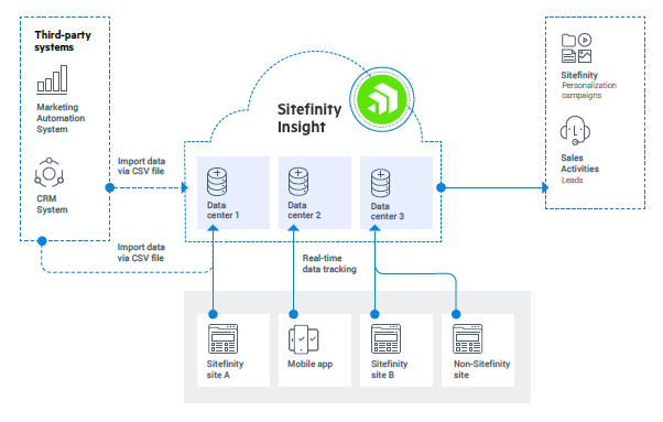 Sitefinity Insight Data centers and data sources