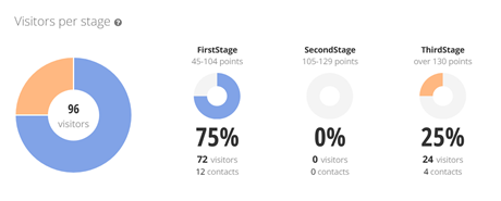 Visitors per page Visitors per page