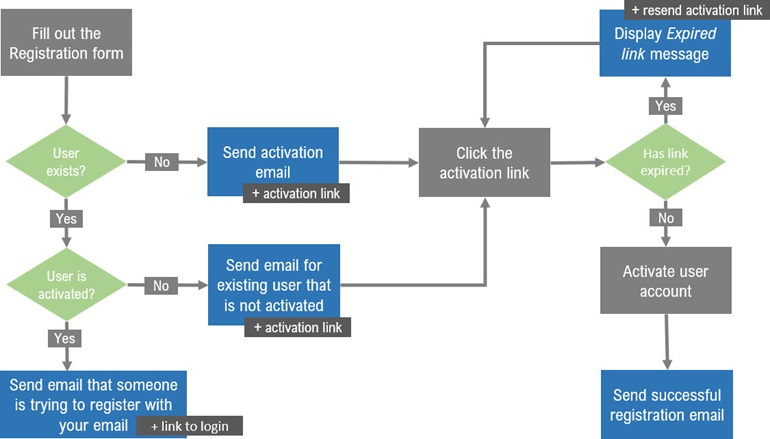 ActivationFlow ActivationFlow