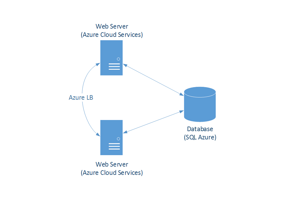 Architecture diagram 2