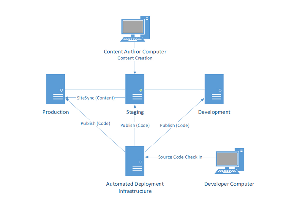 Architecture diagram 7