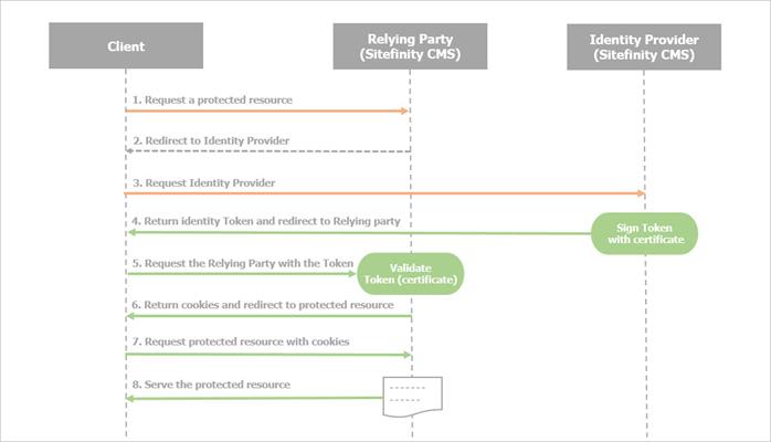 Auth-flow Auth-flow