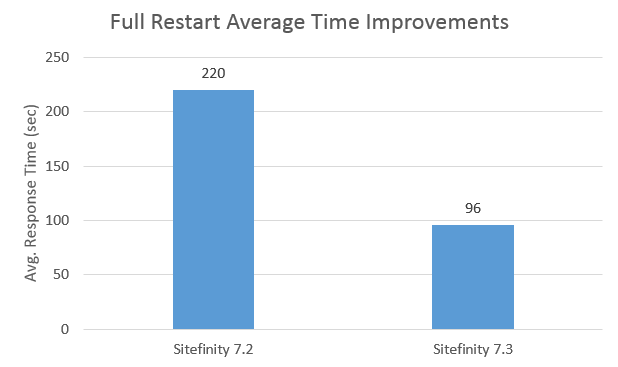 average_time_improvements_full_restart average_time_improvements_full_restart