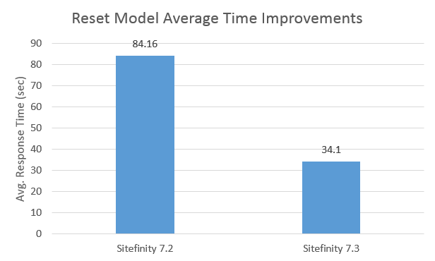 average_time_improvements_reset_model average_time_improvements_reset_model