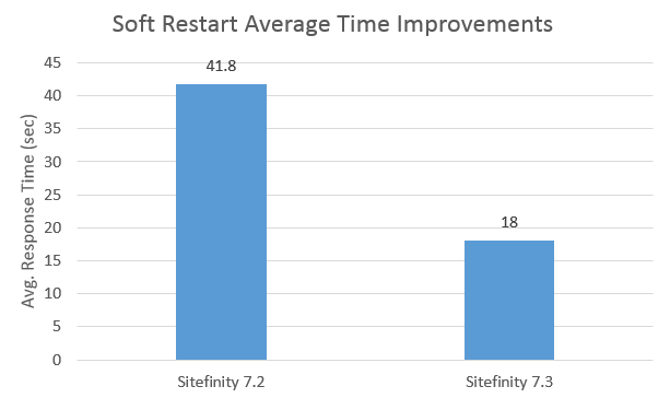 average_time_improvements_soft_restart average_time_improvements_soft_restart
