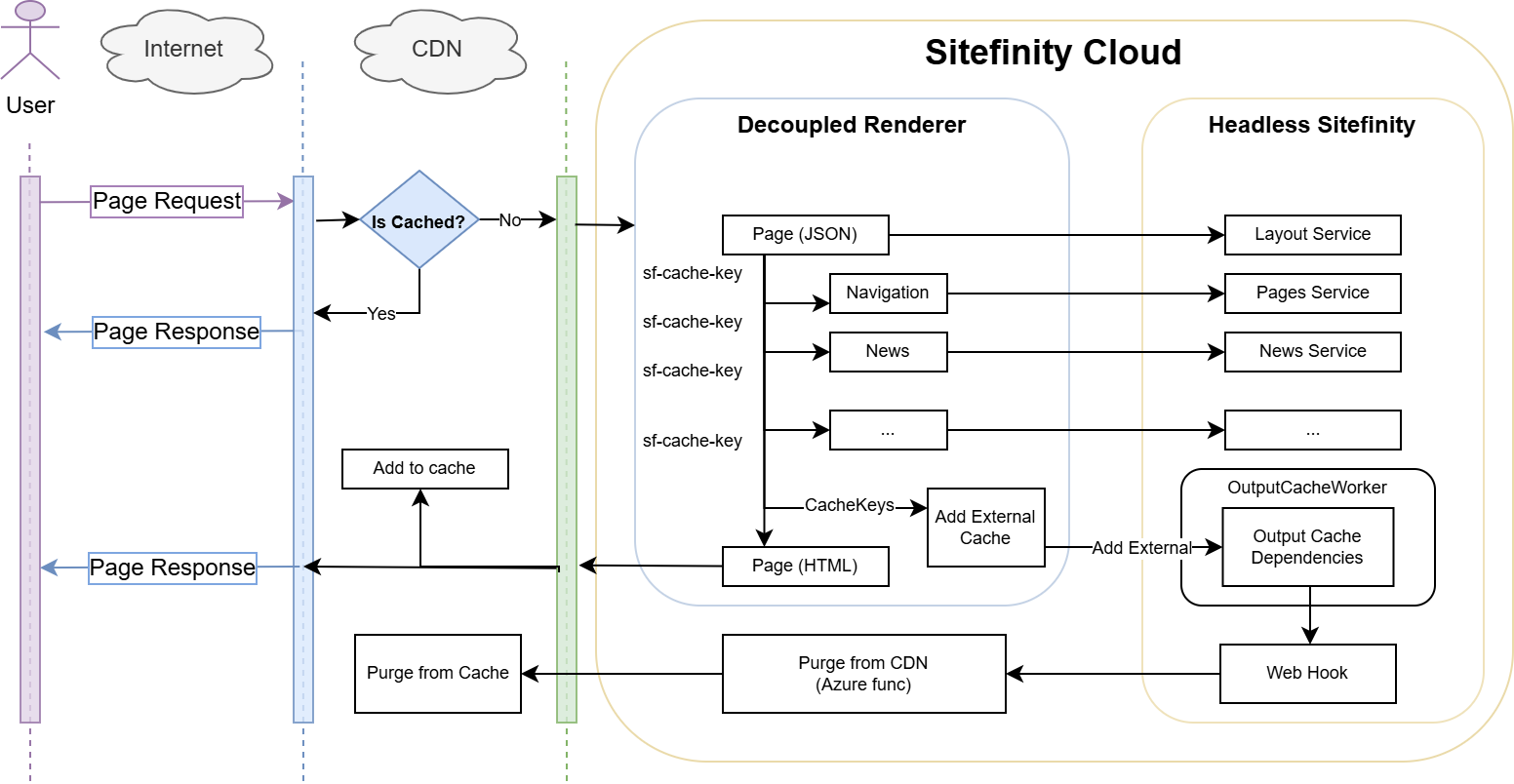 CDN cache invalidation - decoupled Renderer