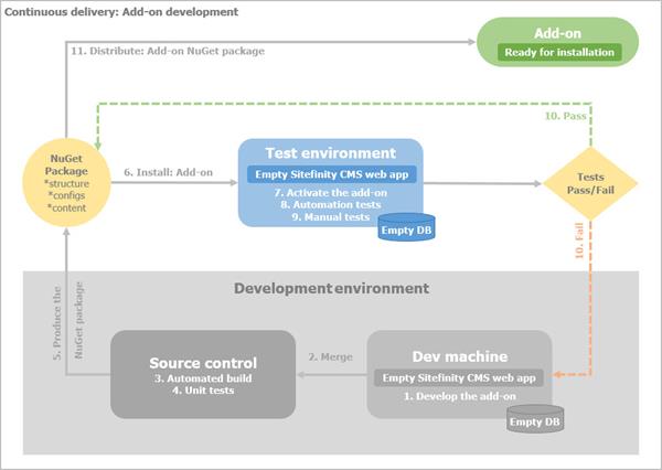 Continuous delivery - Add-on development Continuous delivery - Add-on development