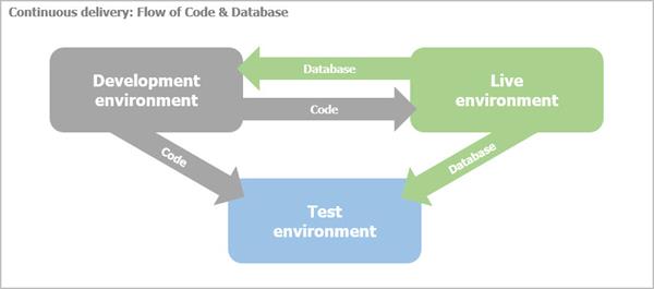 Continuous delivery - Flow Continuous delivery - Flow