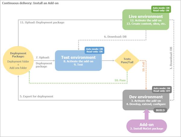 Continuous delivery - Install-add-on Continuous delivery - Install-add-on