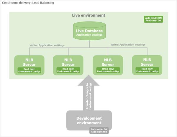 Continuous delivery - Load-balancing Continuous delivery - Load-balancing