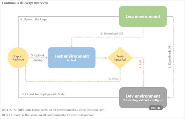 Continuous delivery - Overview Continuous delivery - Overview