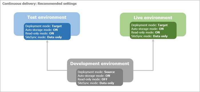 Continuous delivery - Recommended settings Continuous delivery - Recommended settings