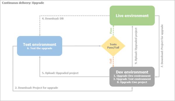 Continuous delivery - Upgrade Continuous delivery - Upgrade