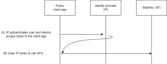 custom access token