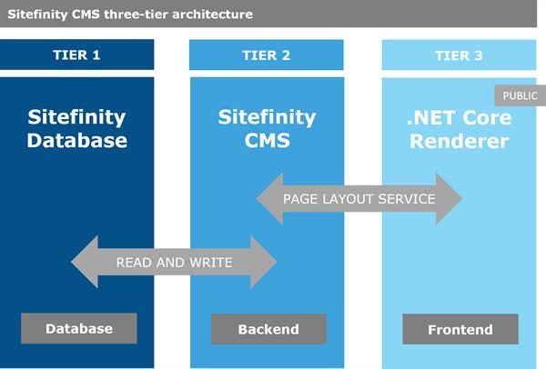 DotNetArch DotNetArch