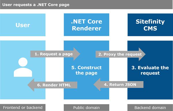 DotNetArch2 DotNetArch2