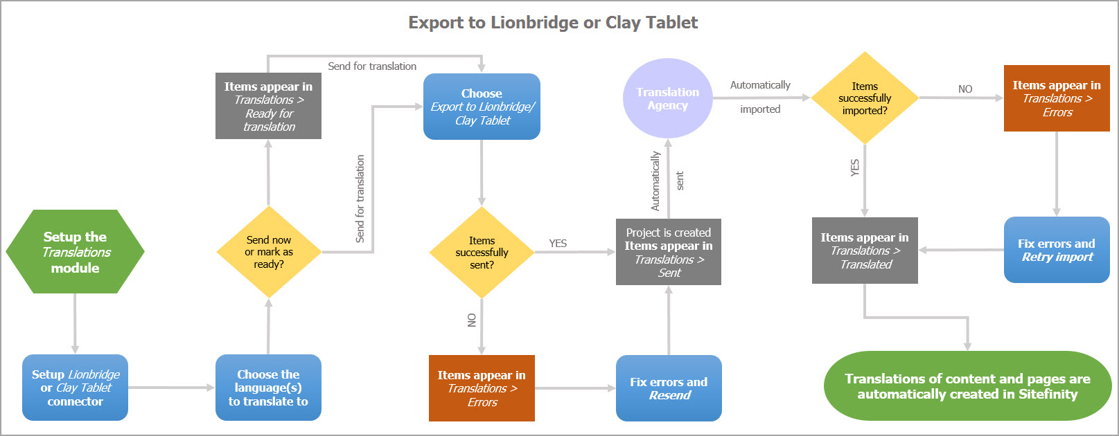 Export to Clay Tablet
