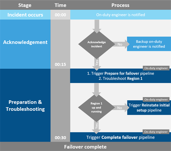 Failover Failover