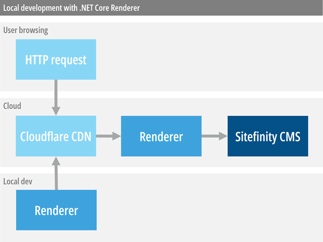 .NET Core Renderer in the cloud .NET Core Renderer in the cloud