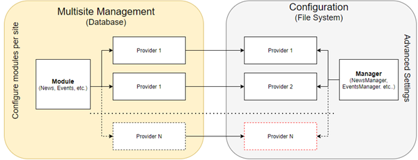 Providers Providers