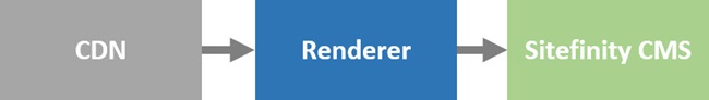 Rendered and CDN Rendered and CDN