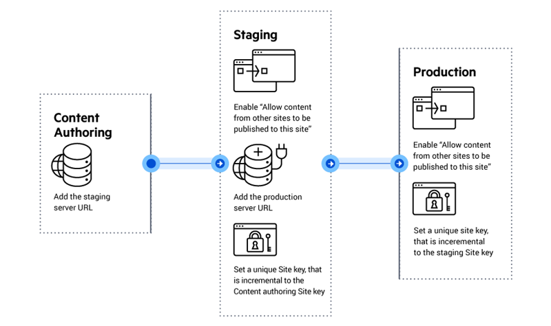 Multiple Environments Setup Multiple Environments Setup