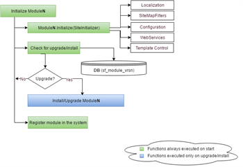 SF_InitializeModule SF_InitializeModule