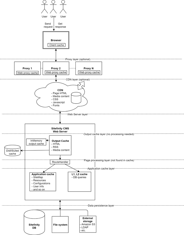 Sitefinity CMS Caching Overview Sitefinity CMS Caching Overview