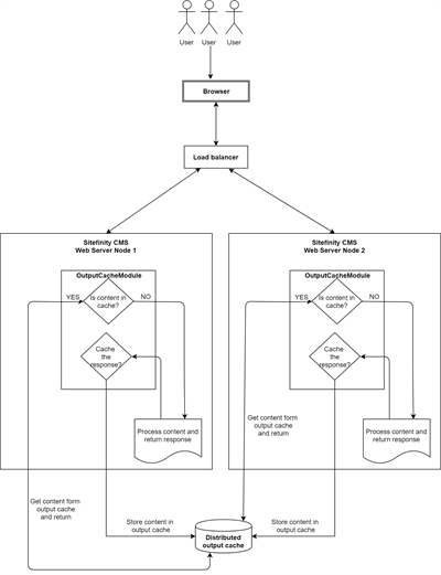 Sitefinity CMS Distributed cache Sitefinity CMS Distributed cache