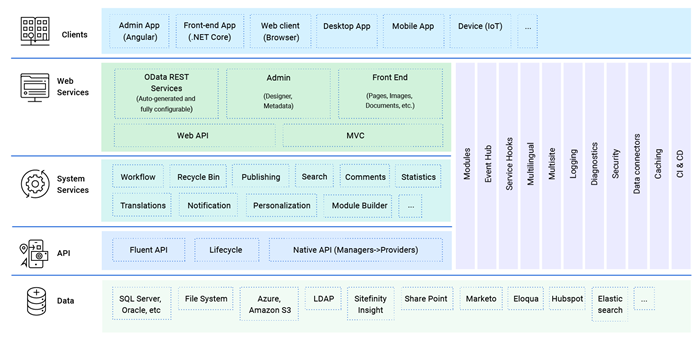 Sitefinity_architecture_diagram_application_layers Sitefinity_architecture_diagram_application_layers