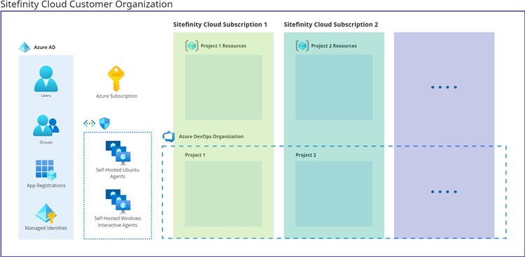 Sitefinity Cloud Customer Organization Sitefinity Cloud Customer Organization