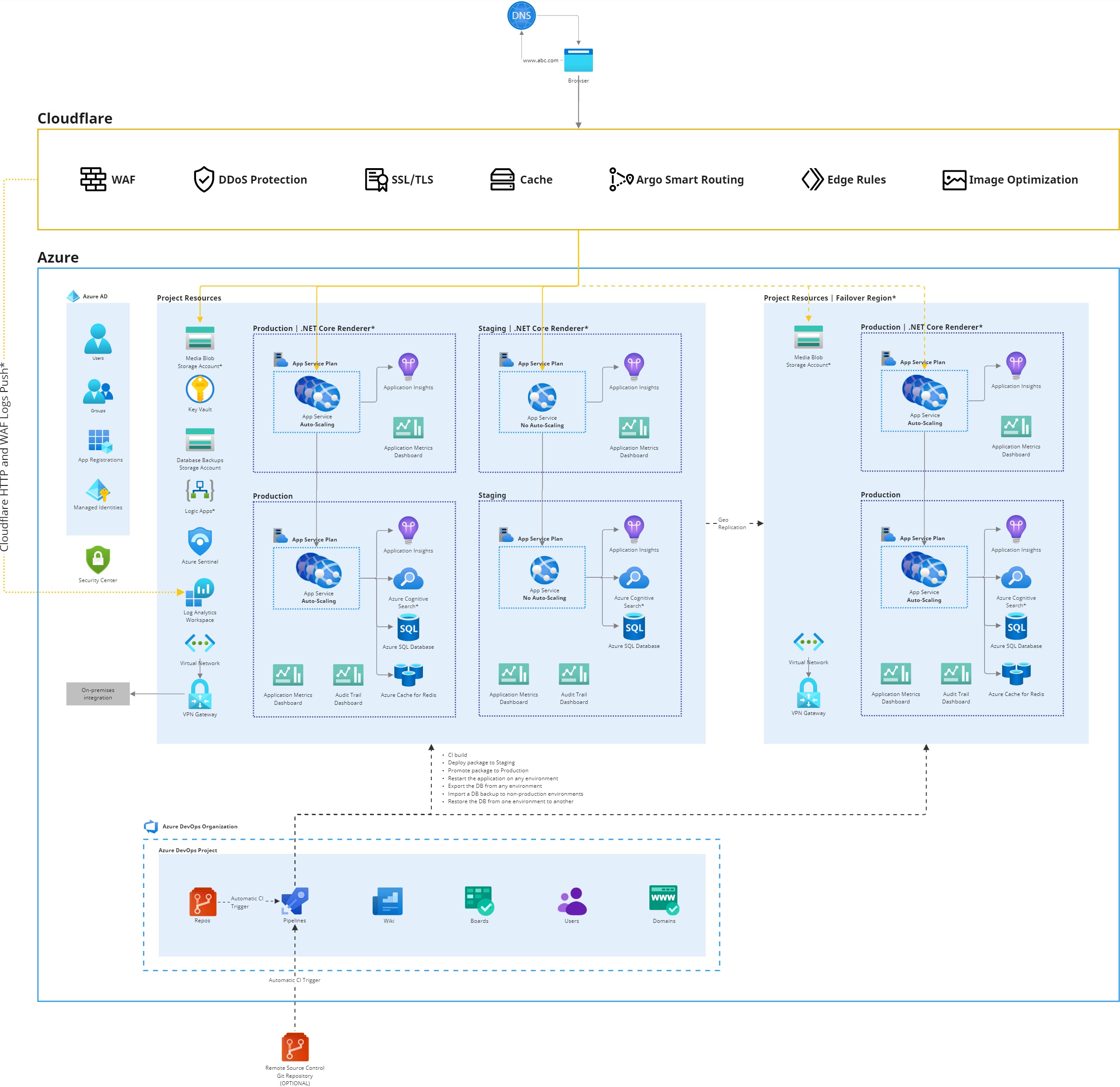 Sitefinity Cloud Architecture Project