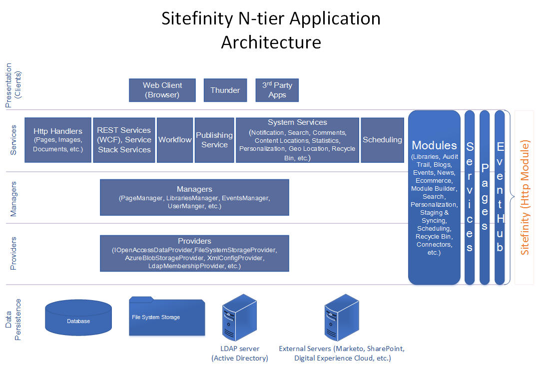 sitefinityntierapp