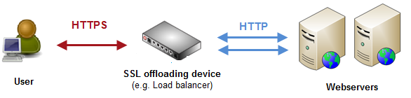 SSL SSL