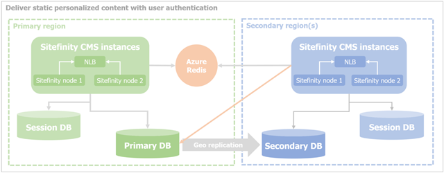 Static content with authentication Static content with authentication