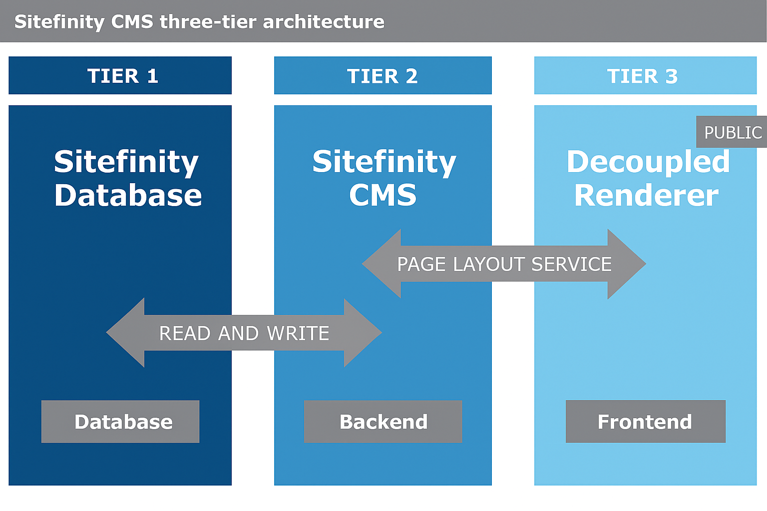 Three-tier architecture