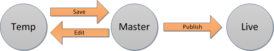 ContentLifecycleTransitions