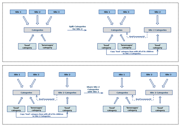 multisite_taxonomies multisite_taxonomies