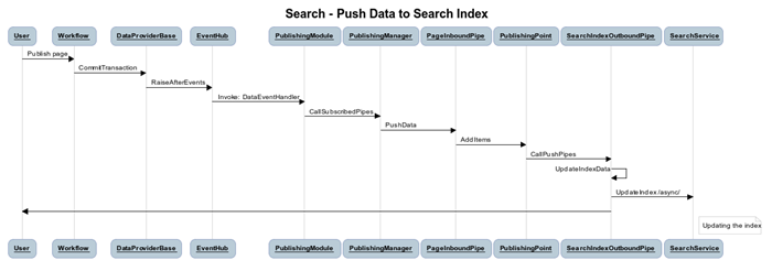 Search_PushDataToIndex_SequenceDiagram Search_PushDataToIndex_SequenceDiagram