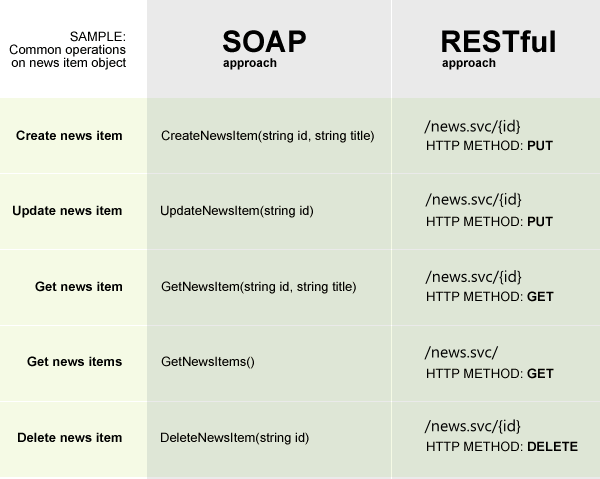SOAPvsREST REST vs. SOAP