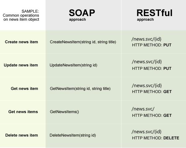 REST vs. SOAP