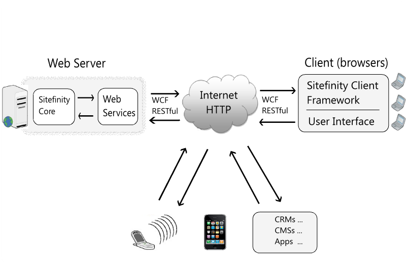 WebServiceModel Web service model