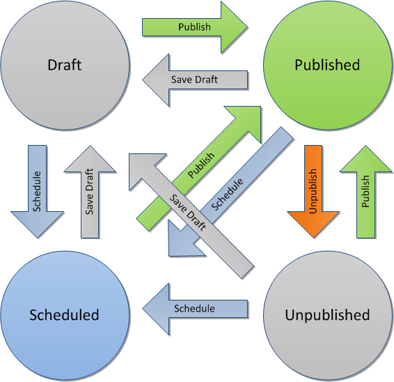 WorkflowStatuses Workflow status transitions