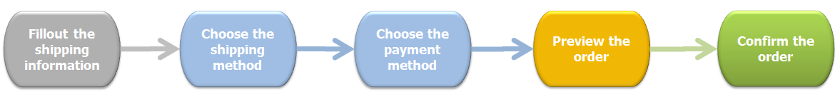 checkout process