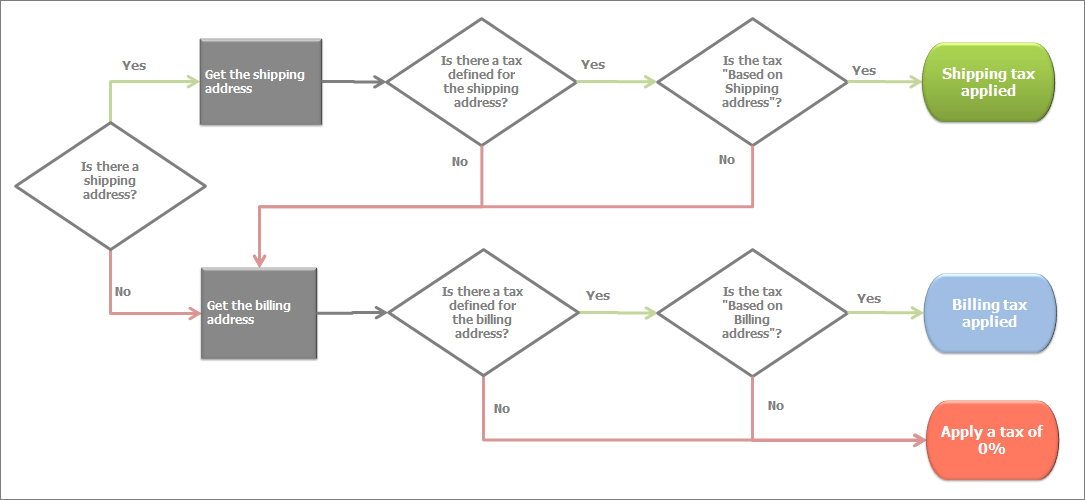 taxes flow chart